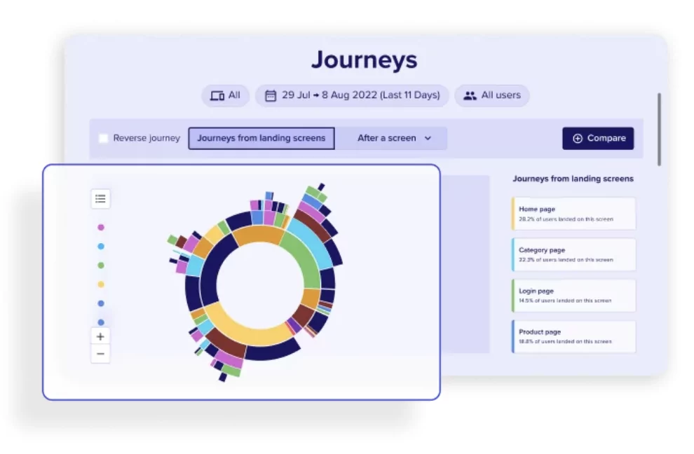 Screenshot of Contentsquare's Customer Journey Analysis capability, which enables you to understand and optimize your mobile customer experience