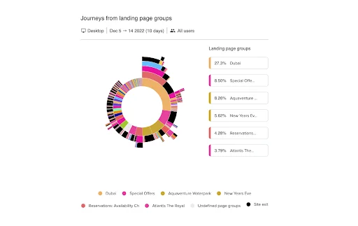 Customer journey analysis on the Atlantis Dubai website shoing landing page journeys 