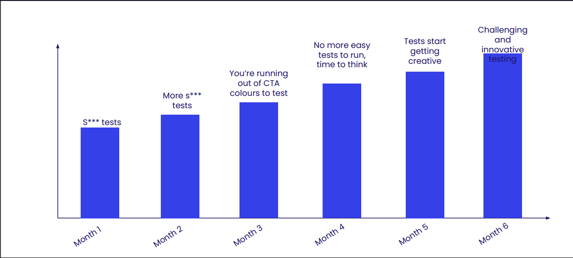 Doychin's Experimentation strategy timeline from month 1 to month 6. 