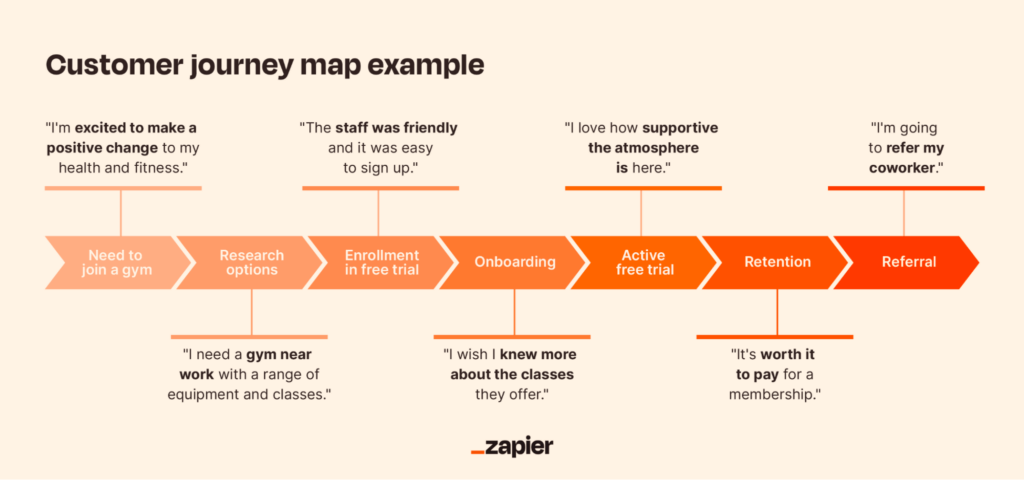Zapiers customer journey map example 