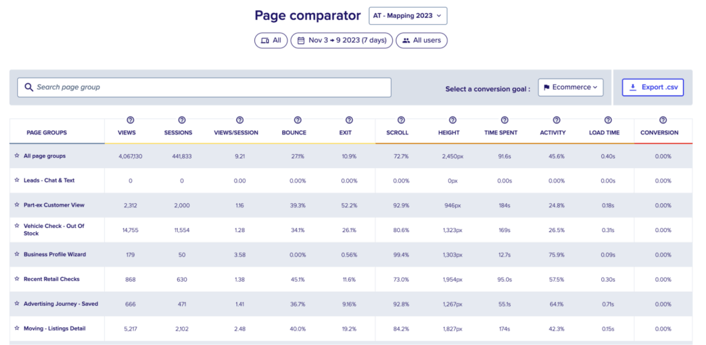 Comparing the performance of Autotrader’s automotive retail pages 