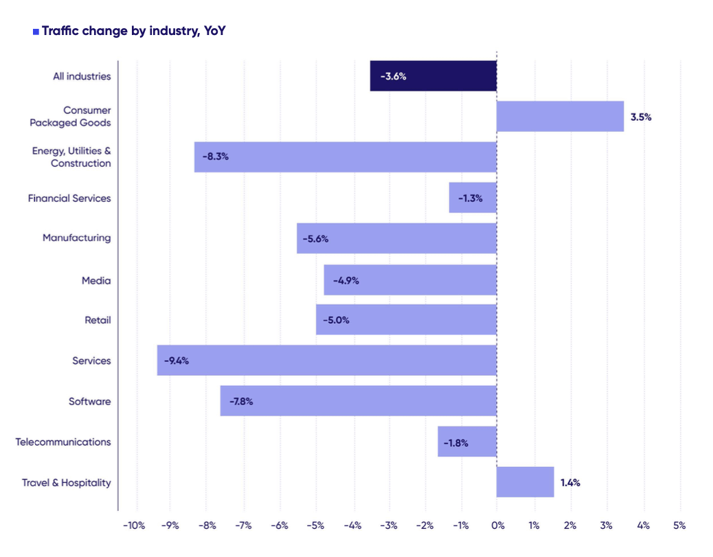 Chart (from the contentsquare benchmark report) showing traffic change by industy, YoY