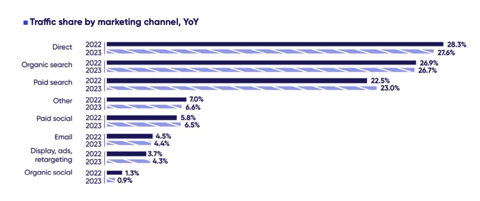 Chart (from the contentsquare benchmark report) showing traffic share by marketing channel, YoY