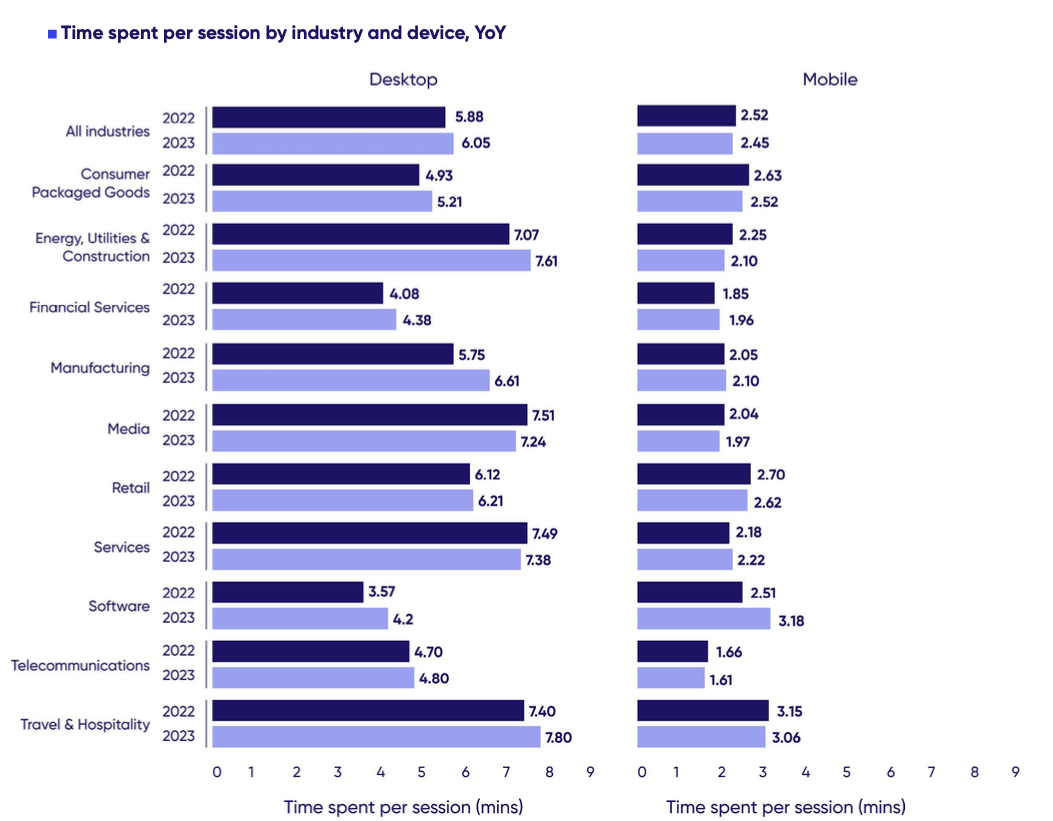 Chart showing time spent per session by industry and device, YoY
