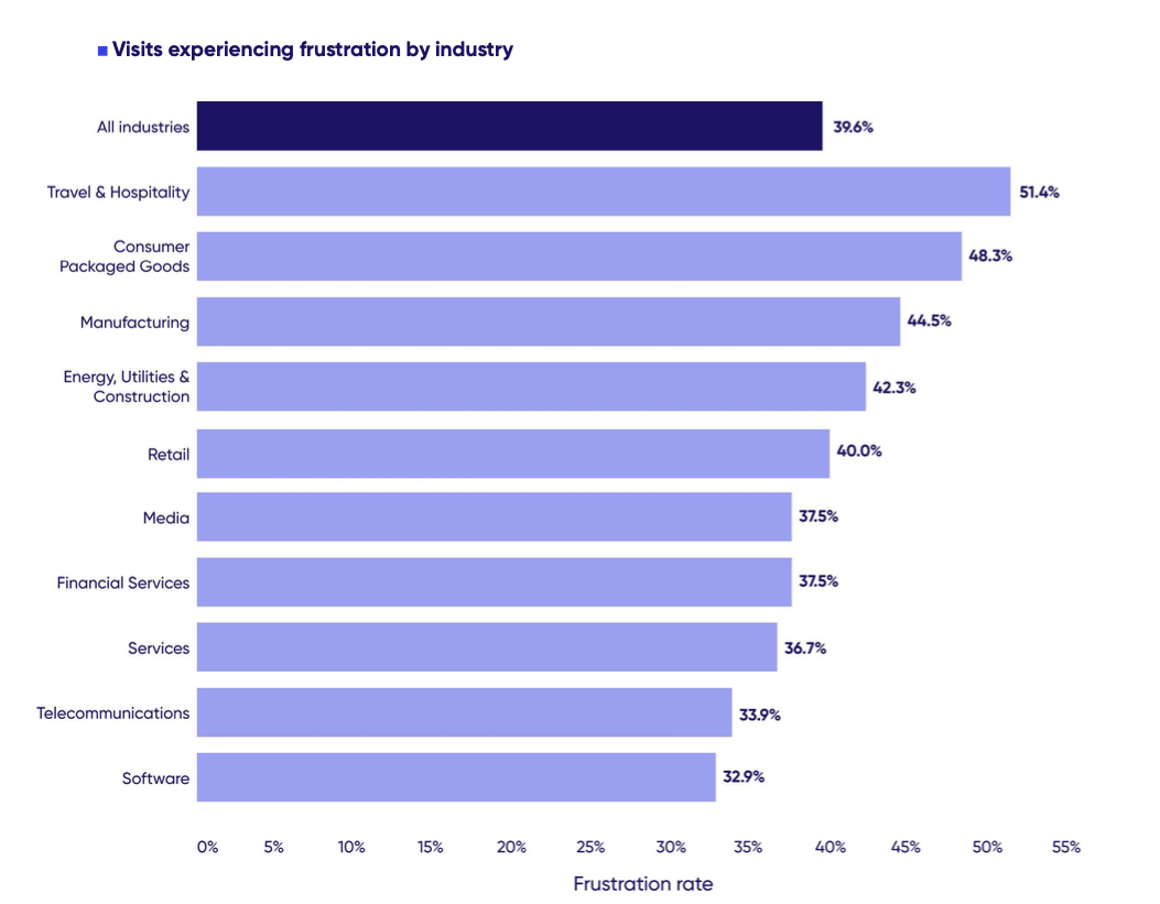 Chart showing percentage of visits experiencing frustration, by industry, Q4 2023