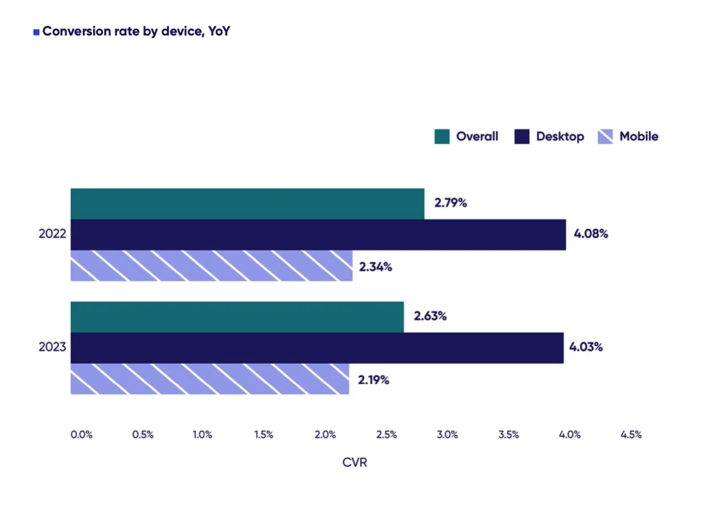 Chart showing conversion rate by device, year-over-year