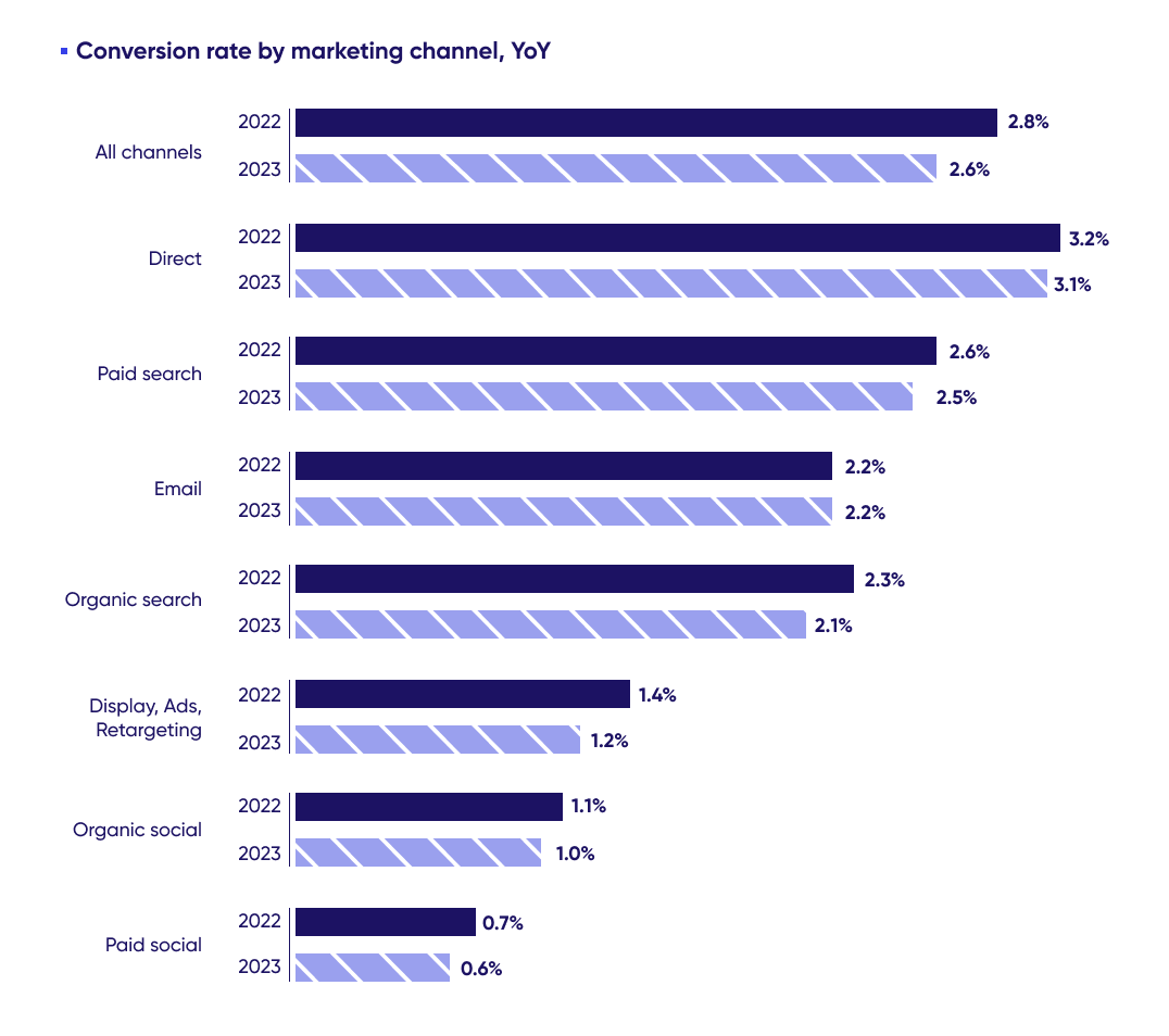 Chart showing conversion rate by marketing channel, year-over-year, in 2023 (a key data point informing SAAS website best practices)