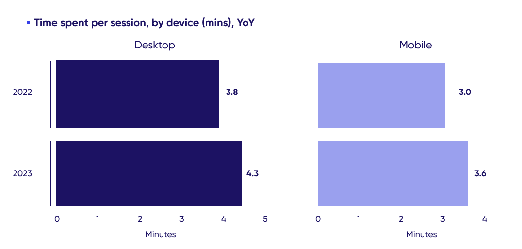 Chart showing time spent per session, by device (minutes), year-over-year