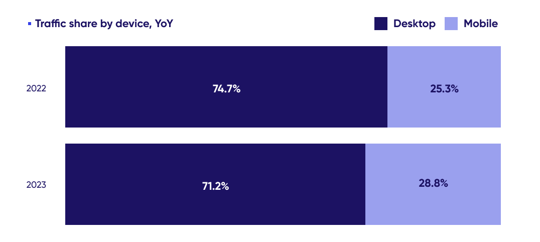 Chart showing traffic share by device, year-over-year