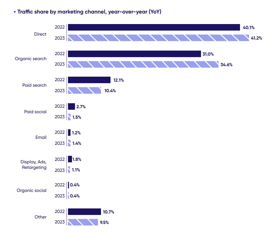 Chart showing share of traffic to software sites in 2023 by marketing channel, year-over-year