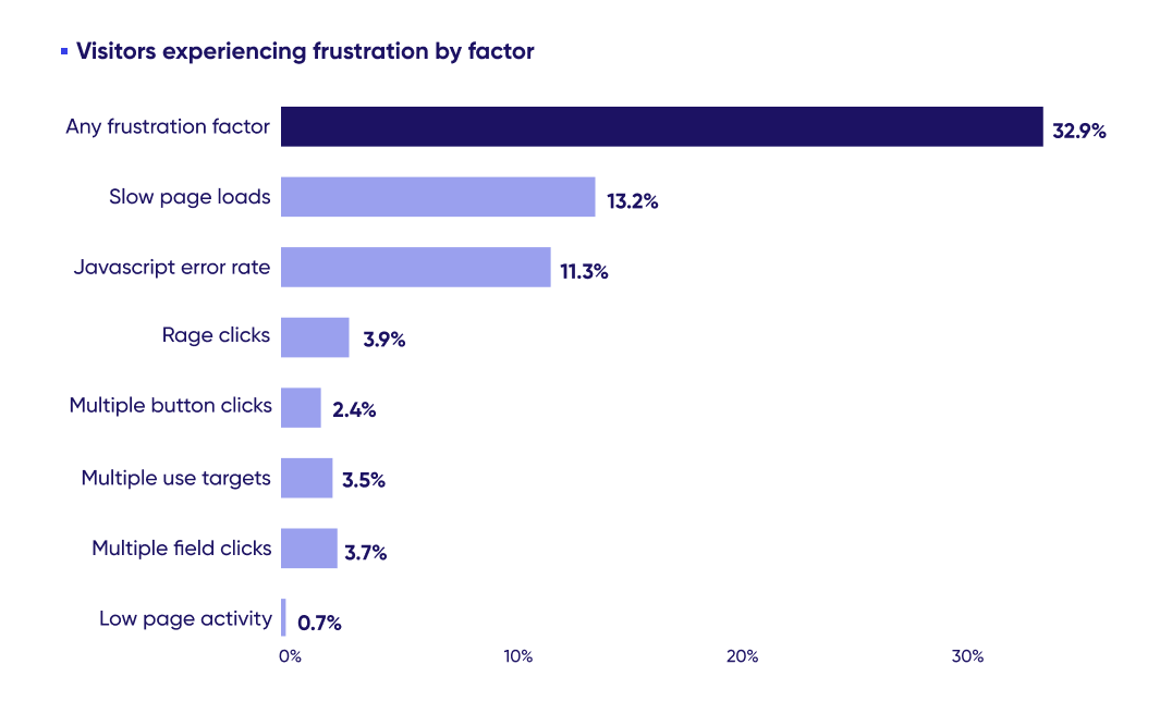 Chart showing percentage of visitors experiencing frustration factors in 2023