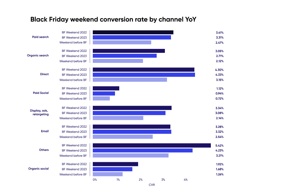 Black Friday weekend conversion rate by channel YoY