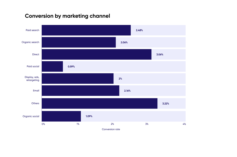 Conversion by marketing channel 