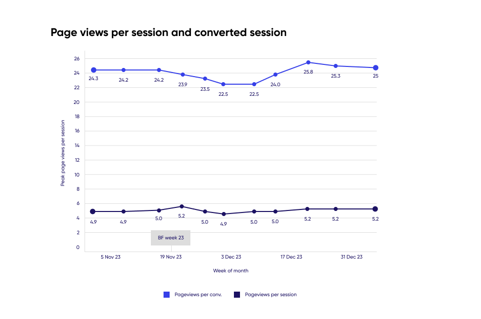 Page views per session and converted session 