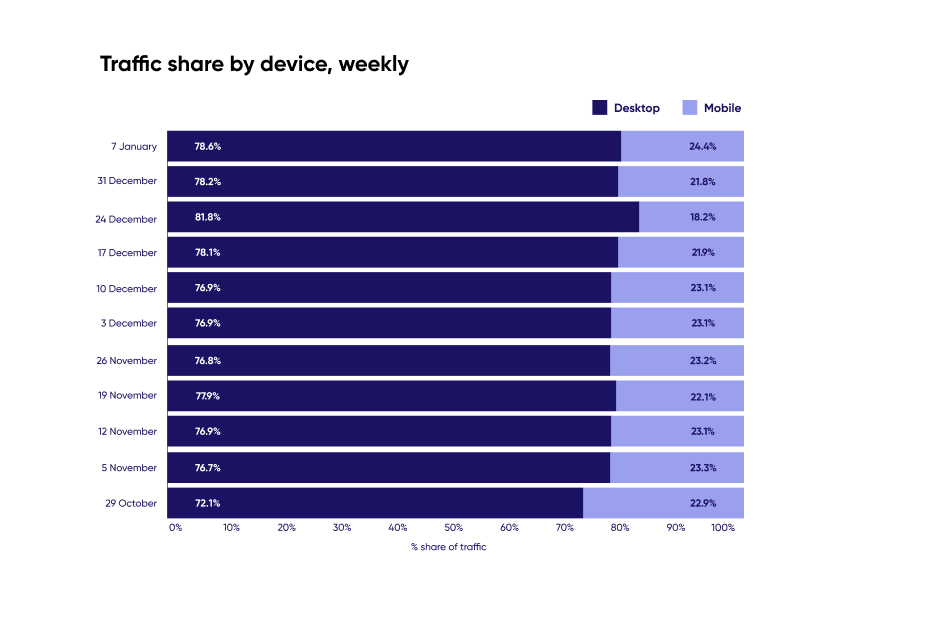 Traffic share by device, weekly 