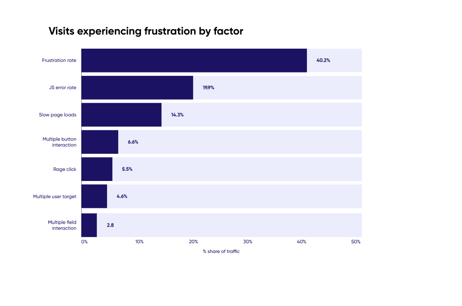 Visit experience frustration by factor
