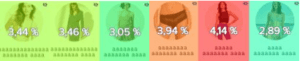 Conversion rate per click of Etam’s Love Price’s top subcategories after optimization